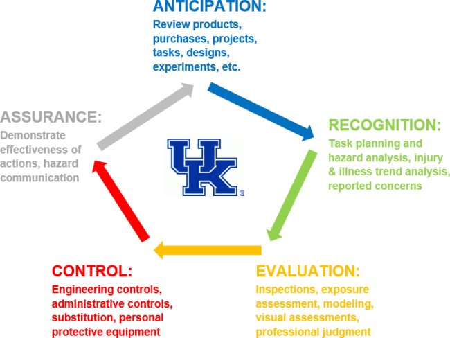 Anticipation, Recognition, Evaluation, Control, Assurance