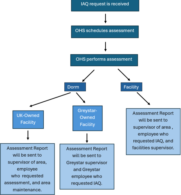 OHS IAQ Process